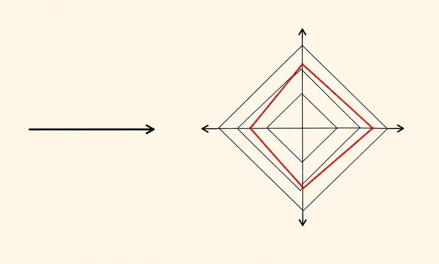 Gegenüberstellung einer einzelnen Links-rechts-Achse und eines vierachsigen Netzdiagramms