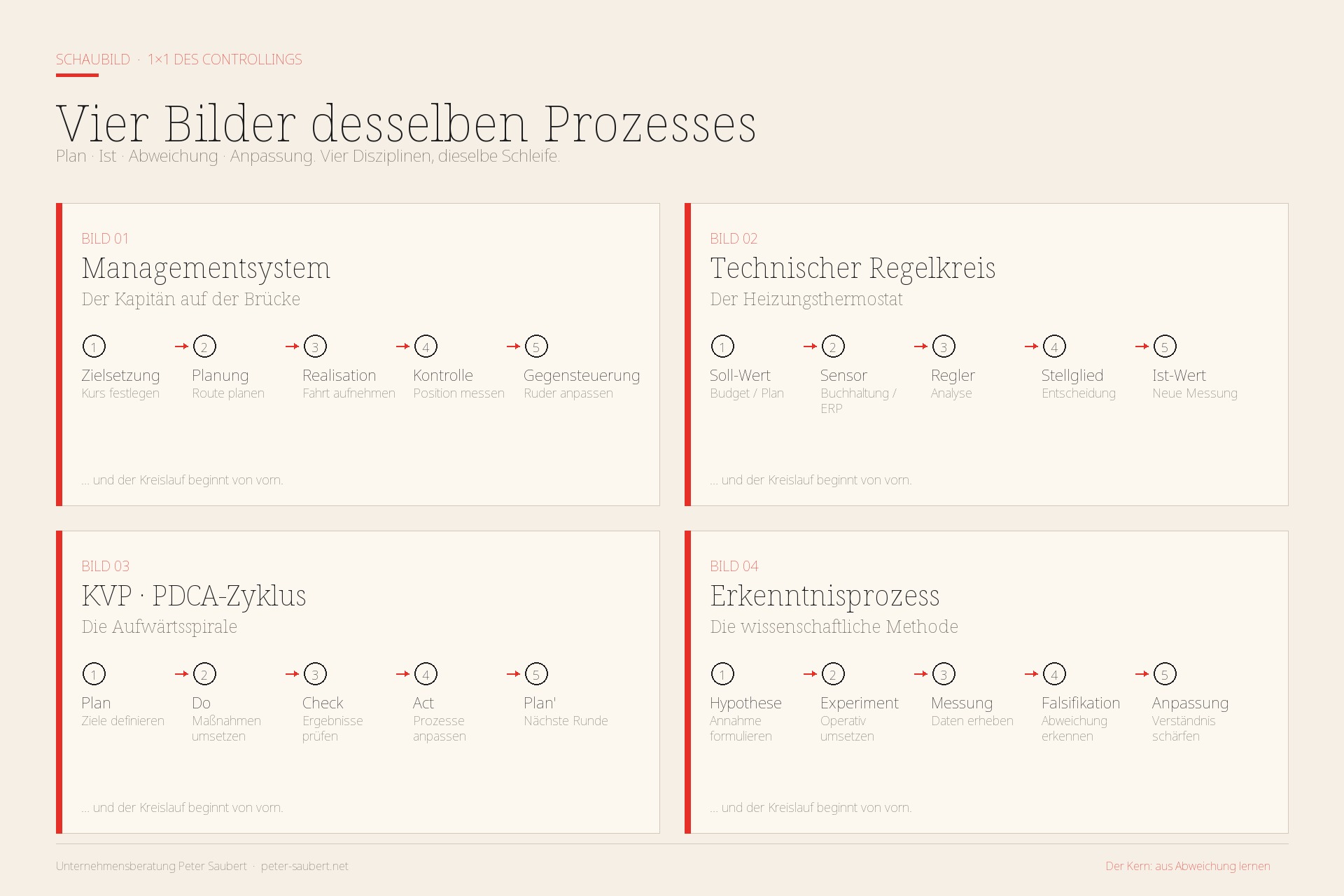 Schaubild: Vier Bilder desselben Prozesses – Managementsystem, technischer Regelkreis, KVP/PDCA-Zyklus, Erkenntnisprozess. Plan, Ist, Abweichung, Anpassung als gemeinsame Schleife.