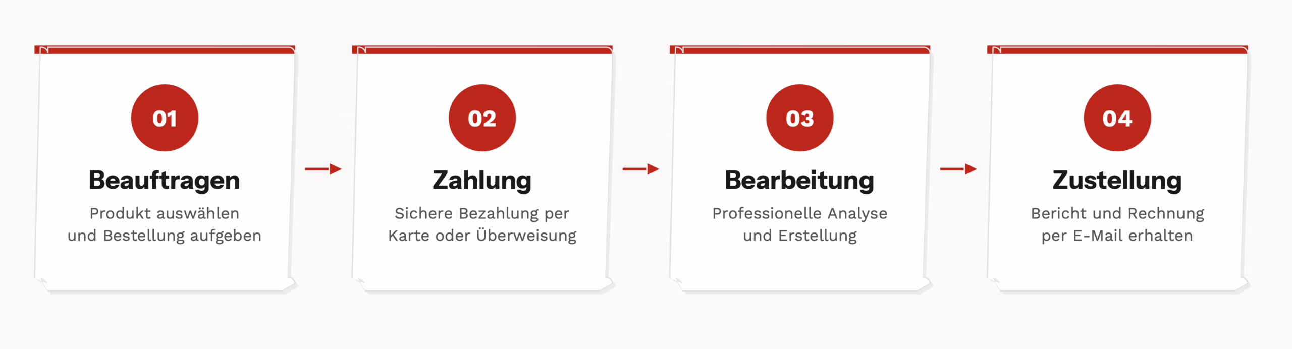 Ablauf der Bestellung