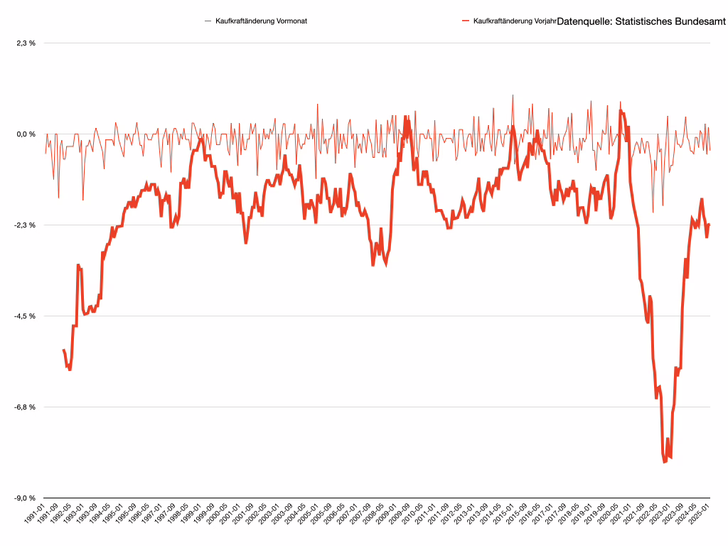 Veränderung des Kaufkraftindex als intuitivere Darstellung