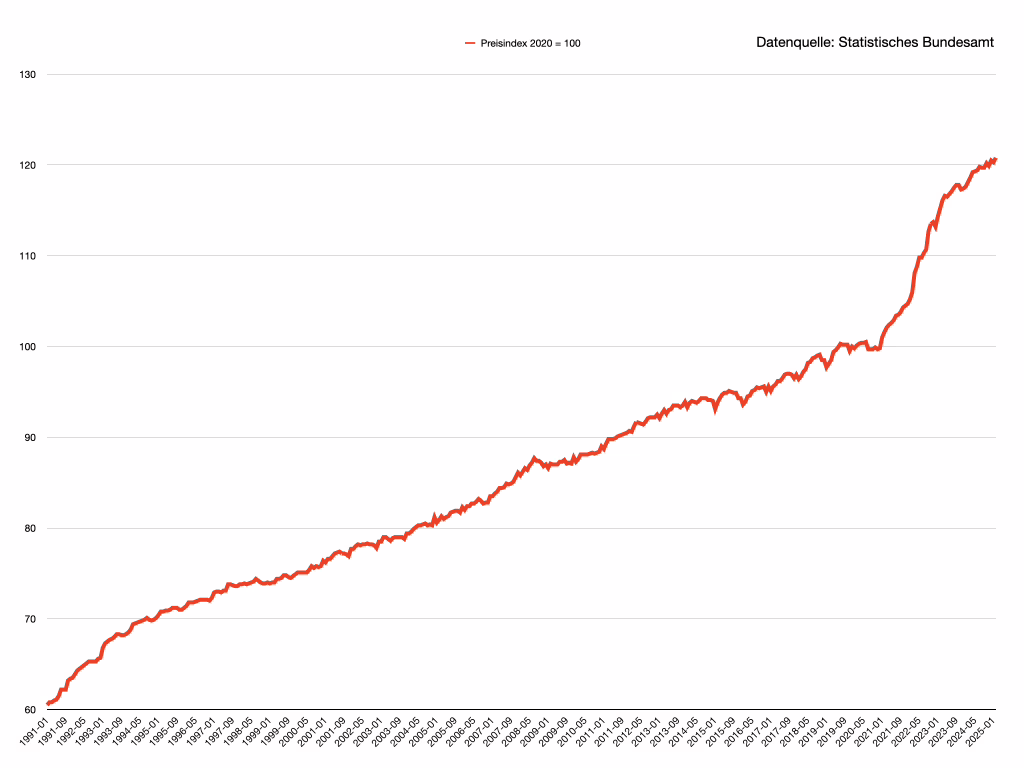 Preisindex Deutschland: Konstanter Anstieg seit 1991