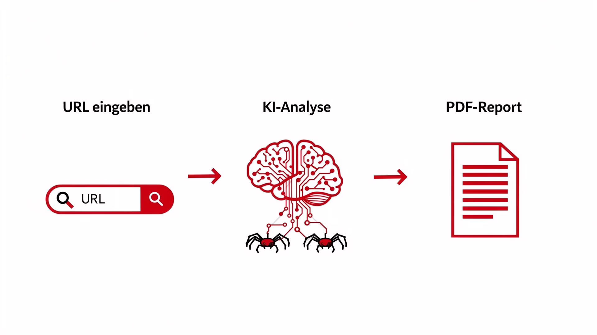 Prozess der Erstellung der Marketing Channel Analyse