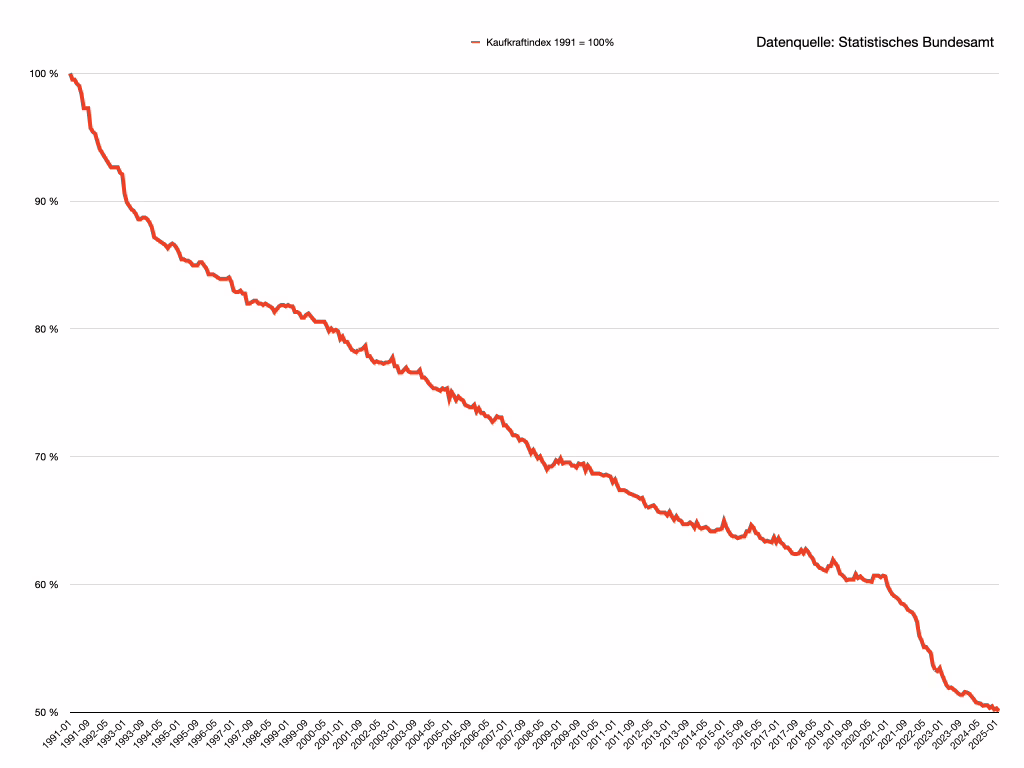 Kaufkraftindex Deutschland: Spiegelbild des Preisindex – stetiger Rückgang