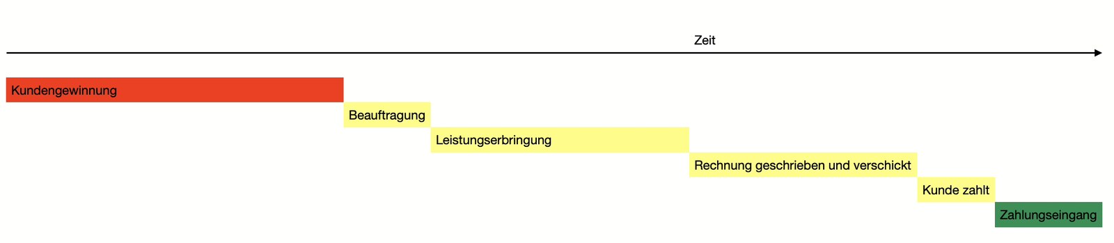 Zeitverlauf vom Tag der Gründungsentscheidung bis zum ersten Zahlungseingang – mit den typischen Stationen Anmeldung, Umsatzsteuer-ID, Leistungserbringung, Rechnung und Zahlung.