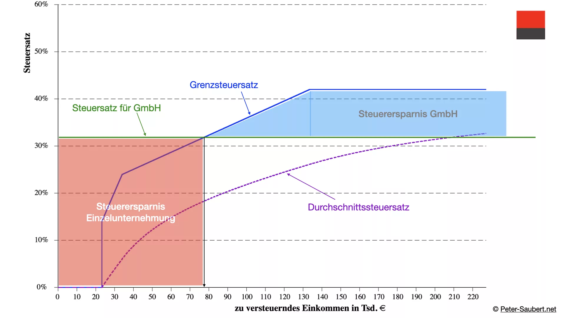Vergleichsgrafik: Steuerbelastung Einzelunternehmen versus GmbH-Holding für Verheiratete im Beispieljahr – die tatsächliche Ersparnis ist individuell und erfordert eine fachkundige Beratung